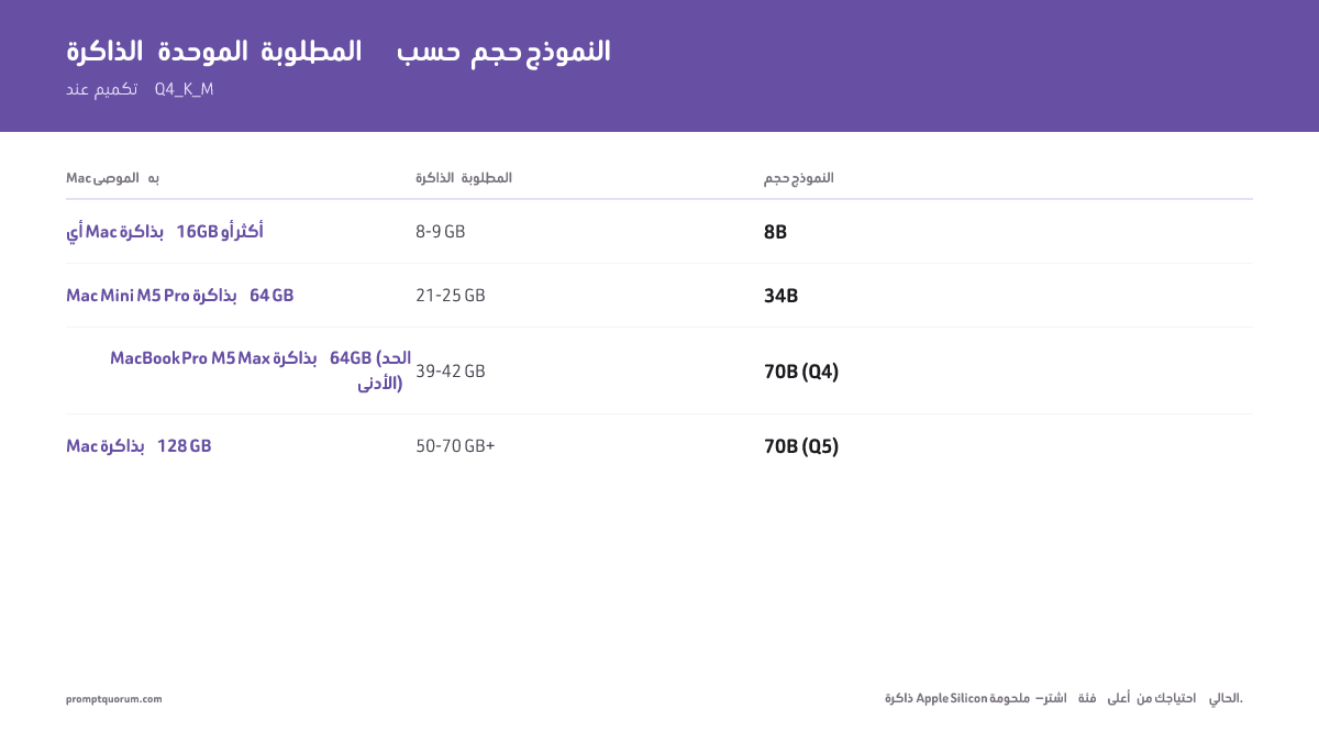 الذاكرة الموحّدة حسب حجم النموذج بتكميم Q4_K_M: يحتاج 8B إلى 8-9 GB، و13-14B إلى 11-13 GB، و34B إلى 21-25 GB، و70B Q4 إلى 39-42 GB، ويحتاج 70B Q5 أو النماذج المتزامنة إلى 50-70+ GB.