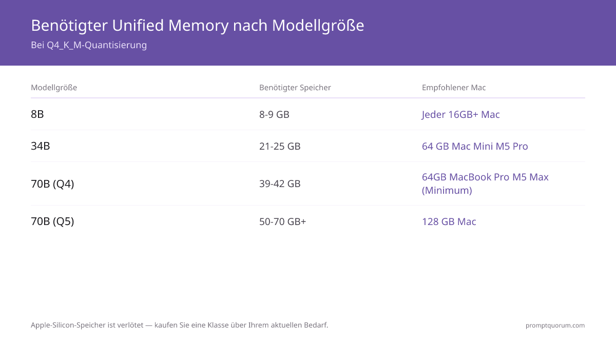 Unified Memory nach Modellgröße bei Q4_K_M: 8B braucht 8-9 GB, 13-14B braucht 11-13 GB, 34B braucht 21-25 GB, 70B Q4 braucht 39-42 GB, und 70B Q5 oder parallele Modelle brauchen 50-70+ GB.