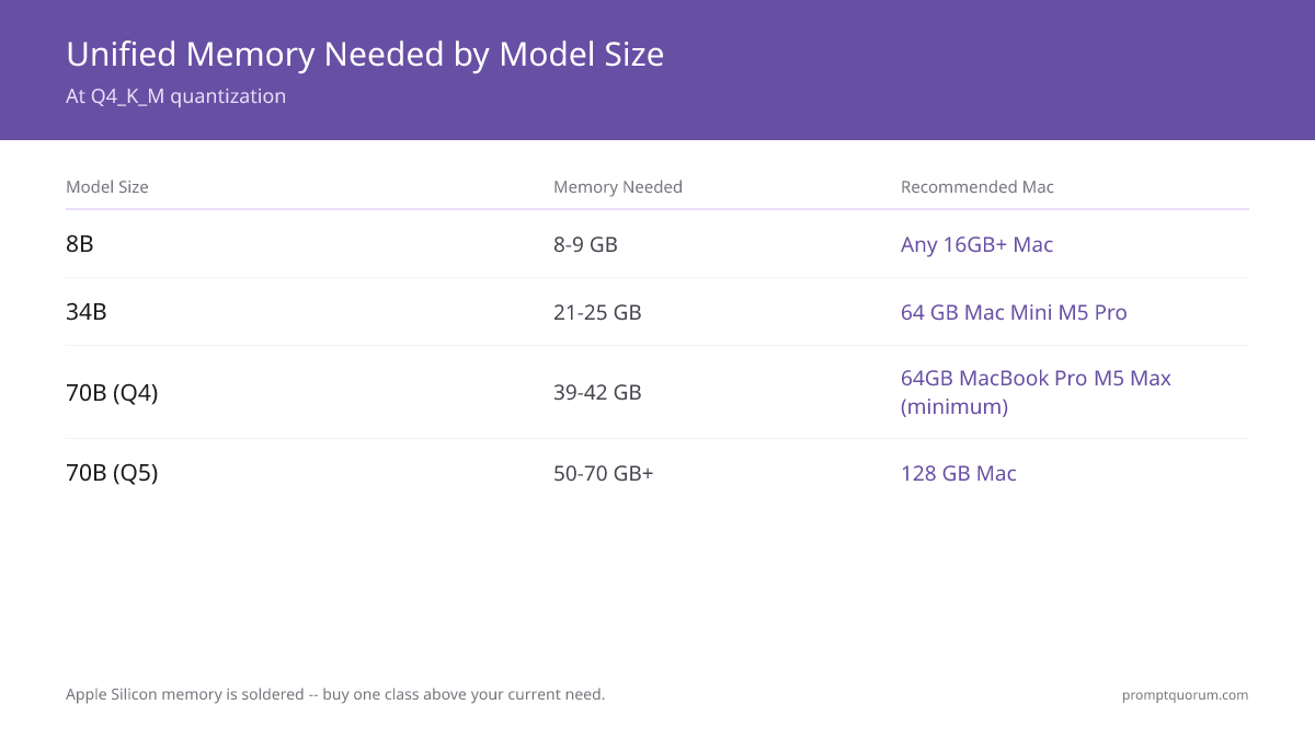 Unified memory by model size at Q4_K_M: 8B needs 8-9 GB, 13-14B needs 11-13 GB, 34B needs 21-25 GB, 70B Q4 needs 39-42 GB, and 70B Q5 or concurrent models need 50-70+ GB.