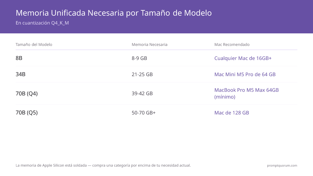 Memoria unificada por tamaño de modelo en Q4_K_M: 8B necesita 8-9 GB, 13-14B necesita 11-13 GB, 34B necesita 21-25 GB, 70B Q4 necesita 39-42 GB, y 70B Q5 o modelos concurrentes necesitan 50-70+ GB.