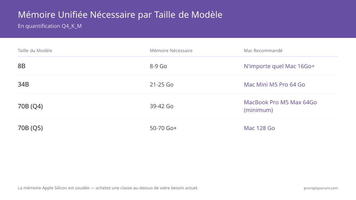 Mémoire unifiée par taille de modèle en Q4_K_M : 8B nécessite 8-9 Go, 13-14B nécessite 11-13 Go, 34B nécessite 21-25 Go, 70B Q4 nécessite 39-42 Go, et 70B Q5 ou plusieurs modèles nécessitent 50-70+ Go.