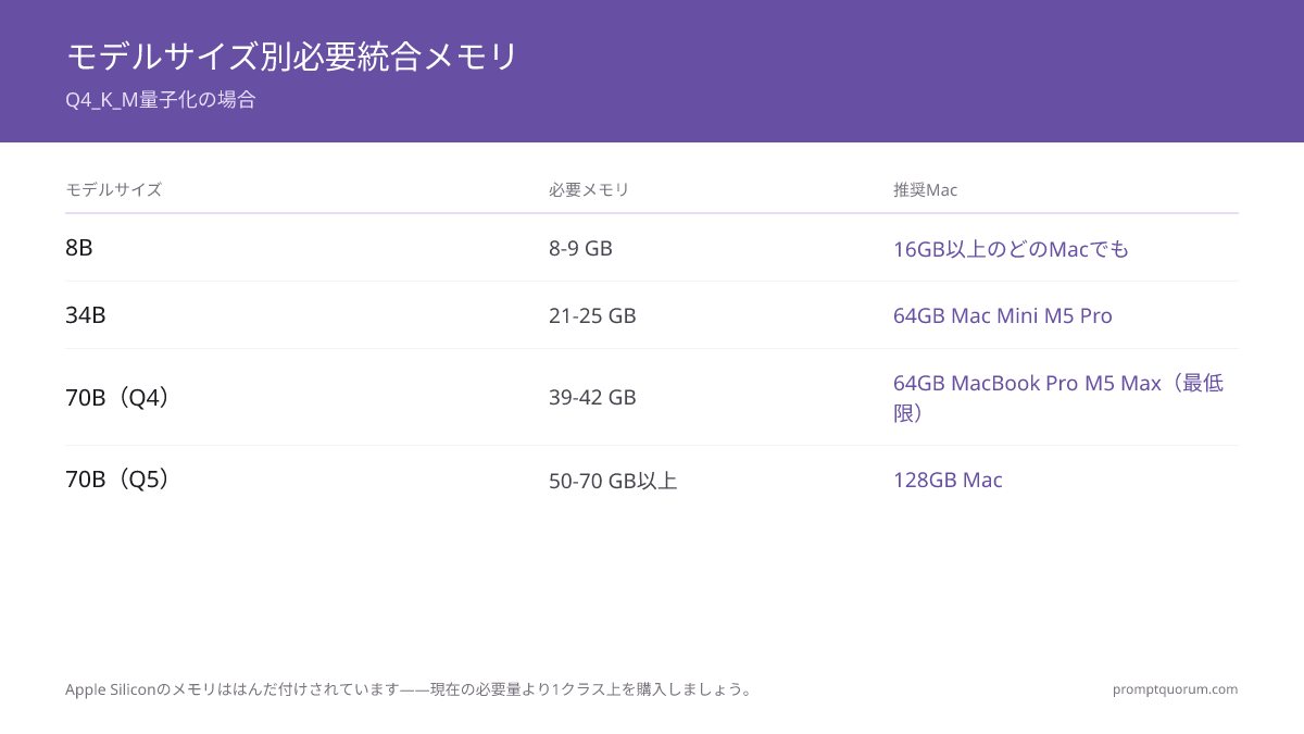 Q4_K_Mでのモデルサイズ別unified memory：8Bは8-9GB、13-14Bは11-13GB、34Bは21-25GB、Q4の70Bは39-42GB、Q5の70Bまたは同時実行モデルは50-70GB以上が必要。