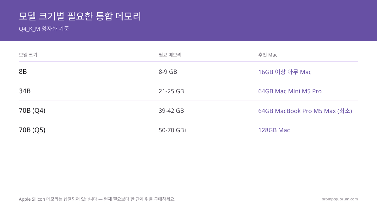 Q4_K_M 기준 모델 크기별 통합 메모리: 8B는 8-9GB, 13-14B는 11-13GB, 34B는 21-25GB, 70B Q4는 39-42GB, 70B Q5 또는 동시 모델은 50-70GB 이상이 필요합니다.