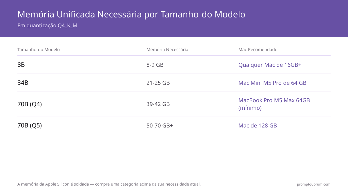 Memória unificada por tamanho de modelo em Q4_K_M: 8B precisa de 8-9 GB, 13-14B precisa de 11-13 GB, 34B precisa de 21-25 GB, 70B Q4 precisa de 39-42 GB, e 70B Q5 ou modelos concorrentes precisam de 50-70+ GB.