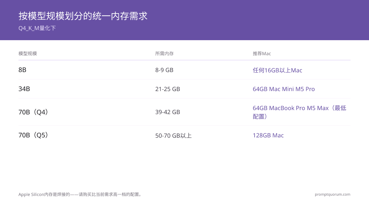 Q4_K_M 下按模型大小所需的统一内存：8B 需要 8-9 GB，13-14B 需要 11-13 GB，34B 需要 21-25 GB，70B Q4 需要 39-42 GB，70B Q5 或并行模型需要 50-70+ GB。