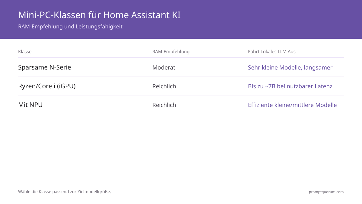 Mini-PC-Klassen für Home Assistant KI -- RAM-Empfehlung und Leistungsfähigkeit