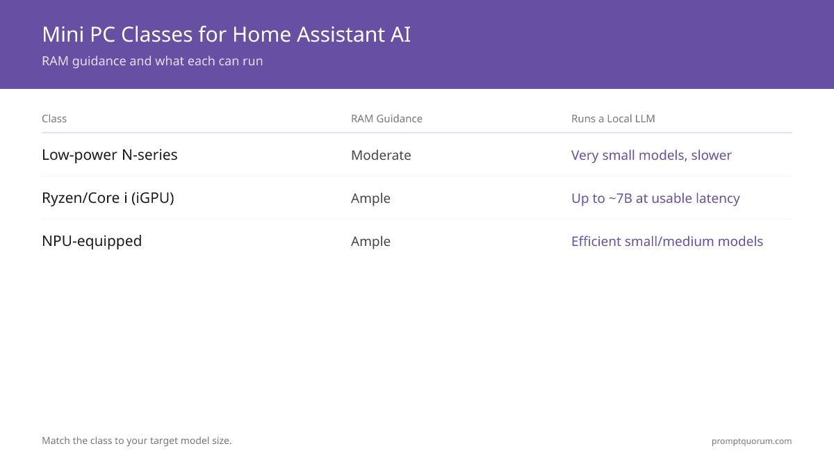 Mini PC Classes for Home Assistant AI -- RAM guidance and what each can run