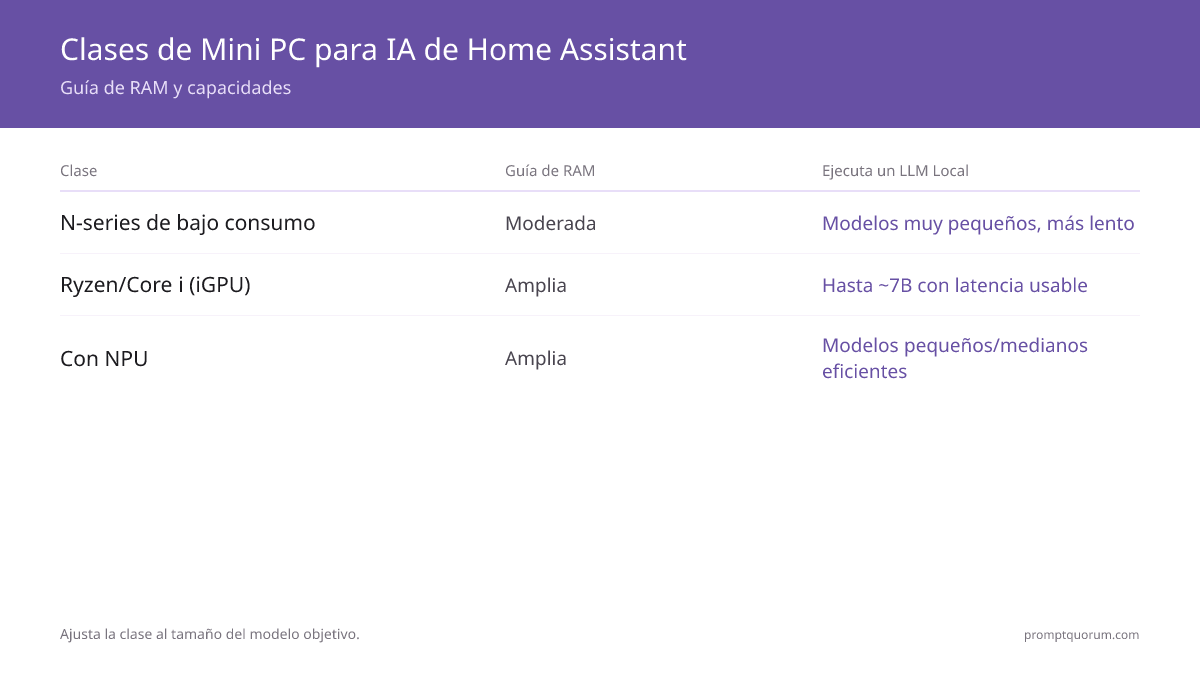 Mejores Mini PC para Home Assistant + IA Local (2026)