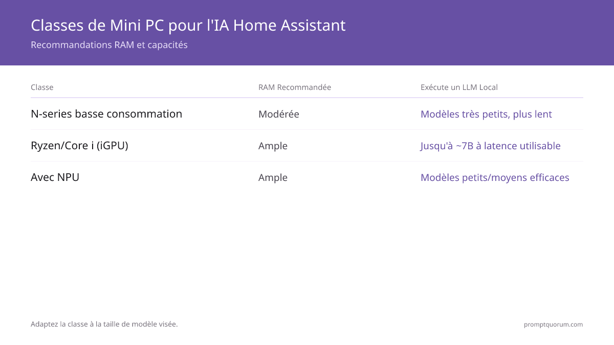 Classes de Mini PC pour l'IA Home Assistant -- Recommandations RAM et capacités
