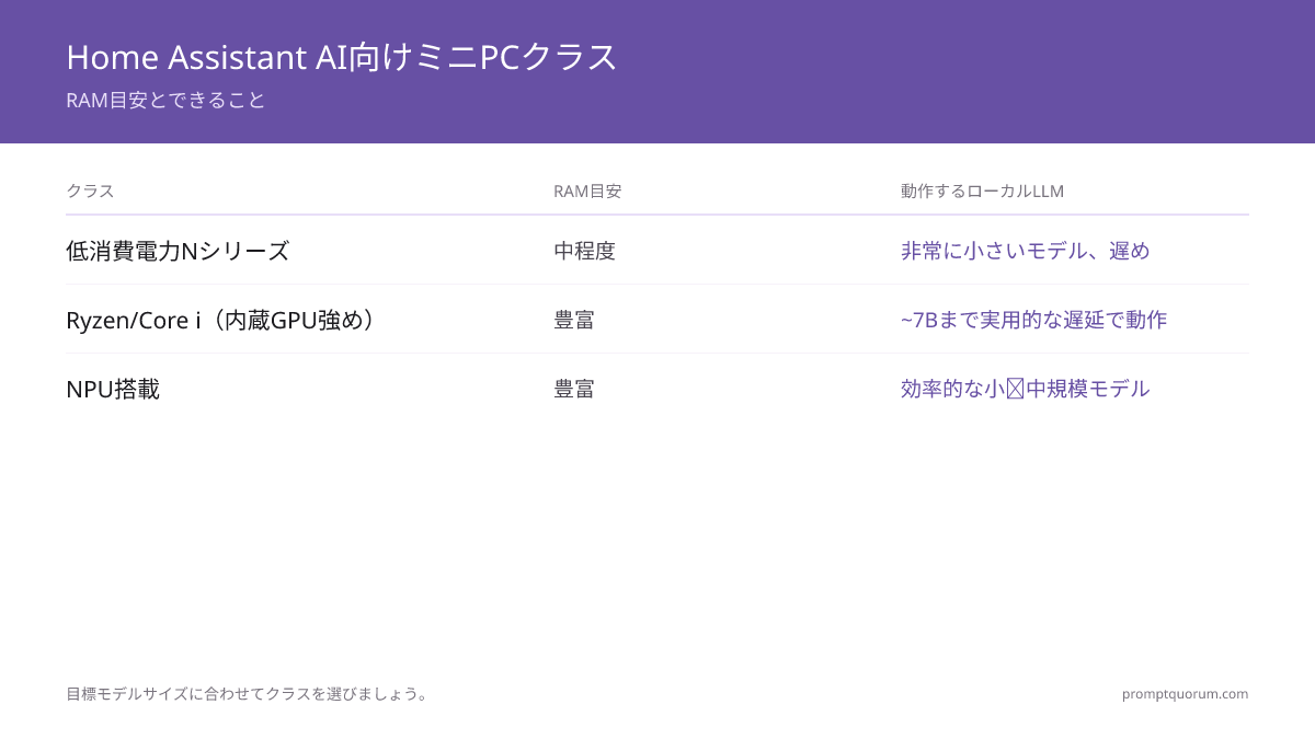 Home Assistant AI向けミニPCクラス -- RAM目安とできること