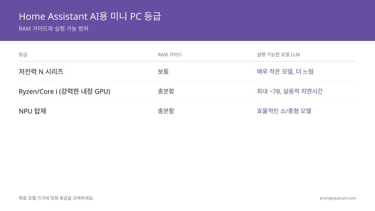 Home Assistant AI용 미니 PC 등급 -- RAM 가이드와 실행 가능 범위