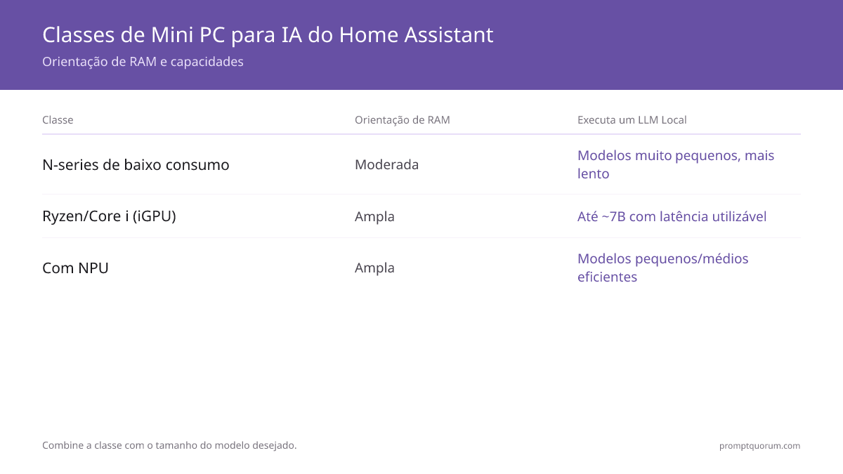 Classes de Mini PC para IA do Home Assistant -- Orientação de RAM e capacidades