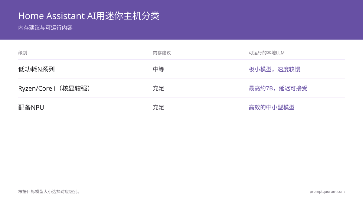 Home Assistant AI用迷你主机分类 -- 内存建议与可运行内容