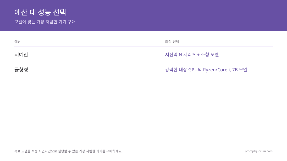 예산 대 성능 선택 -- 모델에 맞는 가장 저렴한 기기 구매
