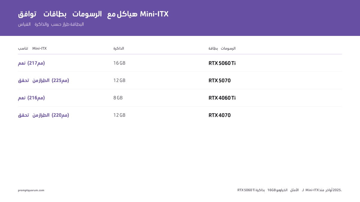 جدول توافق GPU لصناديق Mini-ITX: تتناسب RTX 5060 Ti بسعة 16 GB مع جميع الصناديق عند 217mm مقابل 450–500 دولار؛ تتطلب RTX 5070 وRTX 4070 قياس الإصدار.