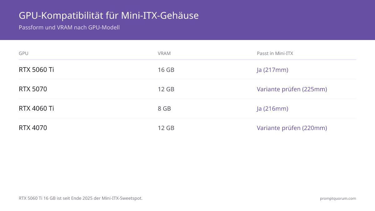 GPU-Kompatibilitätstabelle für Mini-ITX-Gehäuse: RTX 5060 Ti 16 GB passt mit 217 mm in alle Gehäuse für 350–580 €; RTX 5070 und RTX 4070 erfordern Maßprüfung.