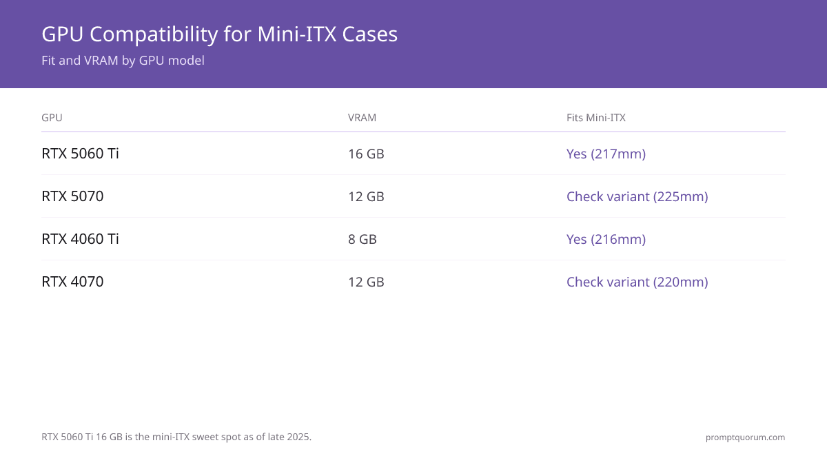 GPU compatibility table for mini-ITX cases: RTX 5060 Ti 16 GB fits all cases at 217mm for $450–500; RTX 5070 and RTX 4070 require case measurement.