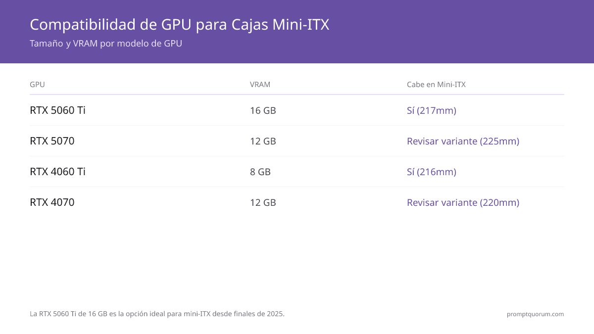 Tabla de compatibilidad de GPU para cases Mini-ITX: RTX 5060 Ti 16 GB cabe en todos los cases a 217mm por $450–500; RTX 5070 y RTX 4070 requieren medir la variante.