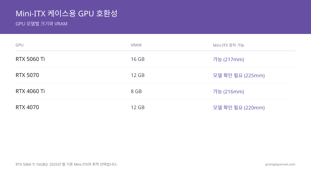 mini-ITX 케이스용 GPU 호환성 표: RTX 5060 Ti 16GB는 217mm로 $450~$500에 모든 케이스 호환; RTX 5070과 RTX 4070은 케이스 측정 필요.