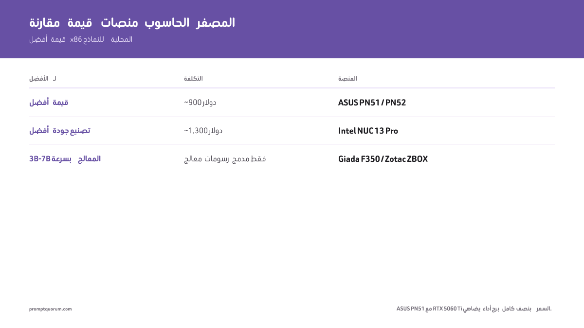 مقارنة قيمة منصات الكمبيوتر المصغر: يقدّم ASUS PN51 المزود بـ RTX 5060 Ti أفضل قيمة بنحو 900 دولار؛ يكلّف Intel NUC 13 مع محطة eGPU عبر Thunderbolt نحو 1,300 دولار لقاء جودة بناء متميزة.