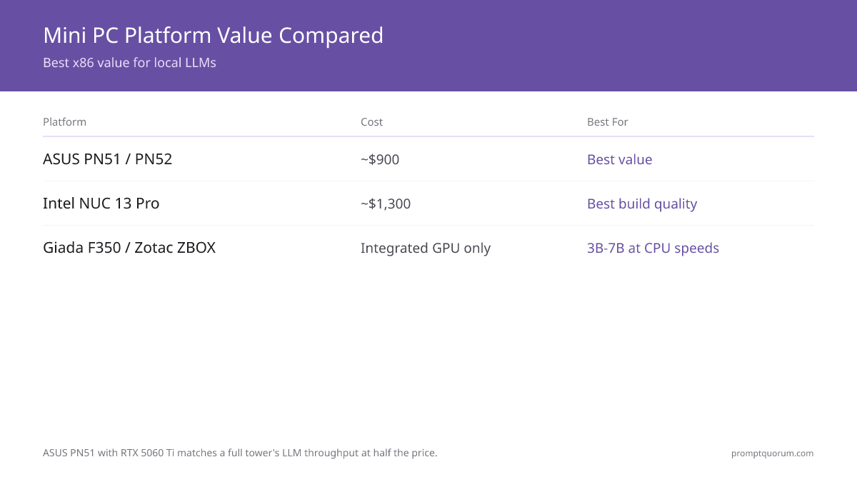 Mini PC platform value comparison: ASUS PN51 with RTX 5060 Ti delivers best value at ~$900; Intel NUC 13 with Thunderbolt eGPU dock costs ~$1,300 for premium build quality.
