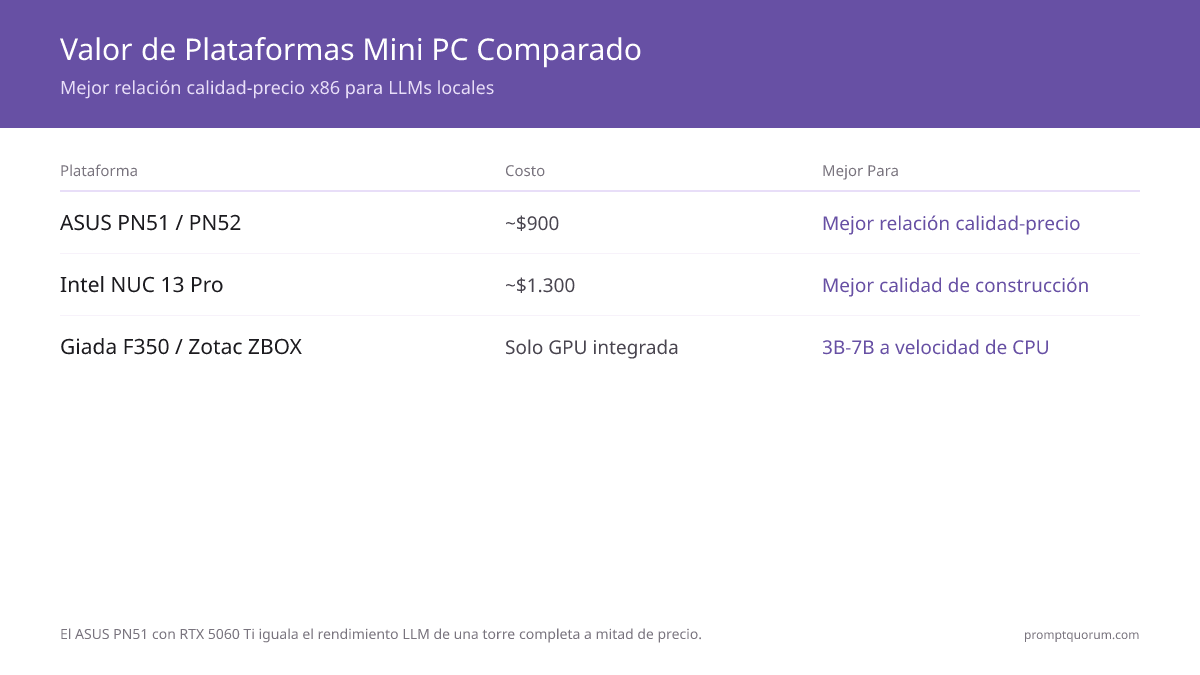 Comparación de valor de plataformas mini PC: el ASUS PN51 con RTX 5060 Ti ofrece el mejor valor a ~$900; el Intel NUC 13 con dock eGPU Thunderbolt cuesta ~$1,300 por calidad de construcción premium.