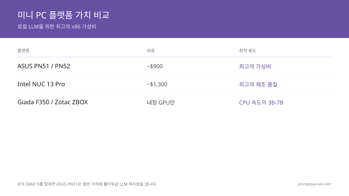미니 PC 플랫폼 가성비 비교: ASUS PN51 + RTX 5060 Ti가 약 $900에 최고 가성비 제공; Intel NUC 13 + Thunderbolt eGPU 독은 프리미엄 빌드 품질로 약 $1,300.