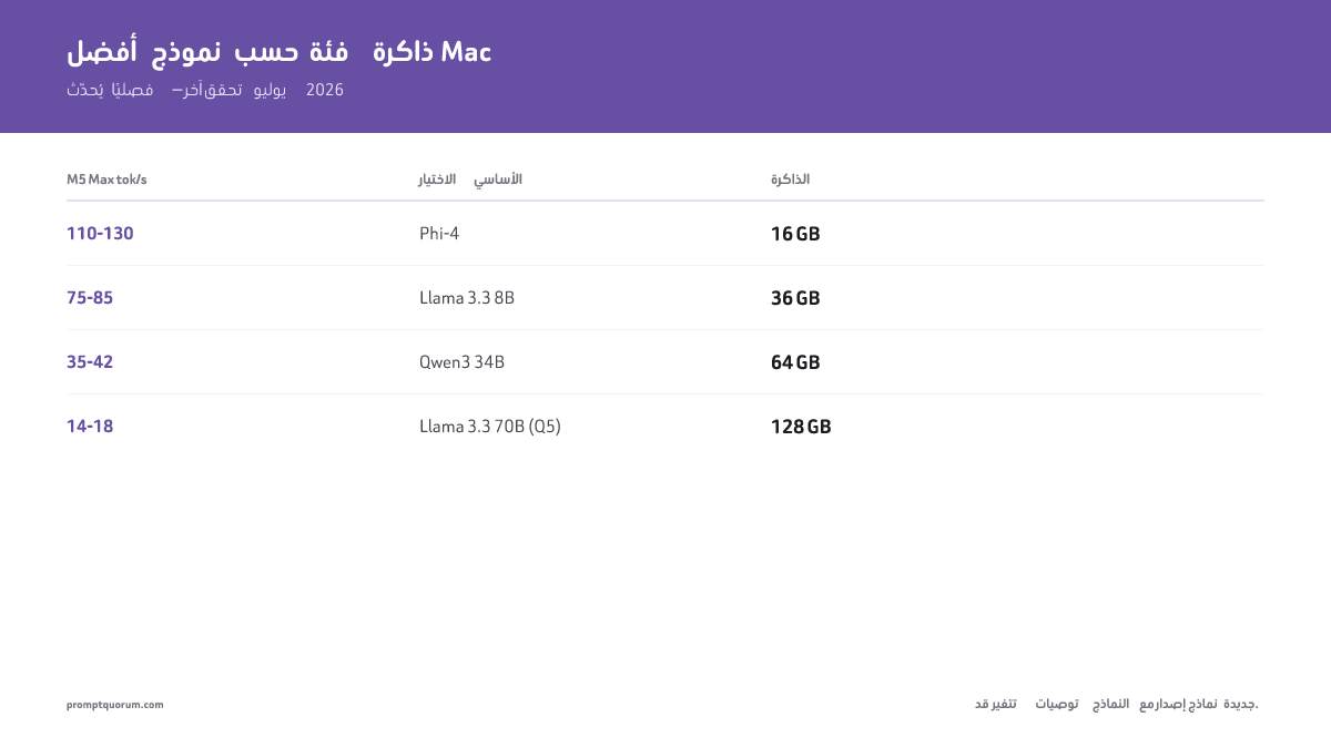 أفضل نموذج حسب فئة ذاكرة Mac -- يُحدَّث فصليًا — آخر تحقق أغسطس 2026