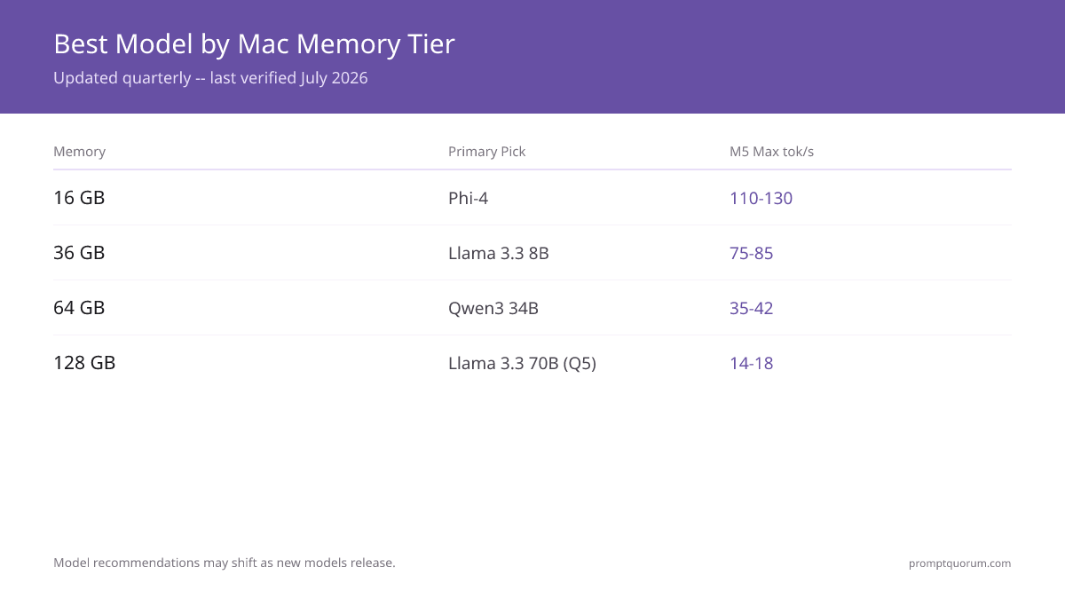 Best Model by Mac Memory Tier -- Updated quarterly -- last verified July 2026