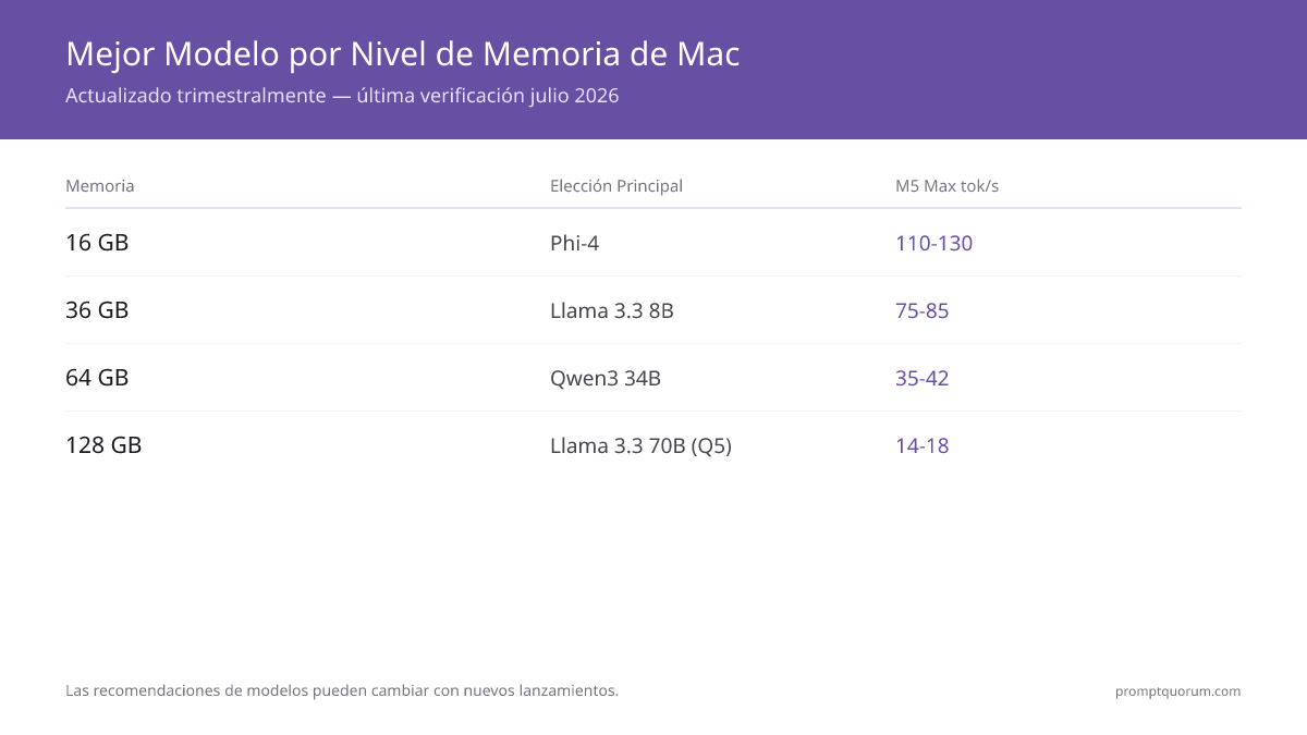 Mejor Modelo por Nivel de Memoria de Mac -- Actualizado trimestralmente — última verificación agosto 2026