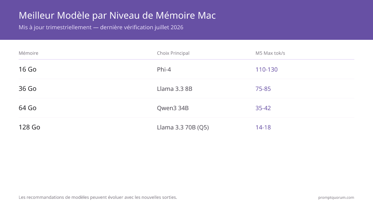 Meilleur Modèle par Niveau de Mémoire Mac -- Mis à jour trimestriellement — dernière vérification juillet 2026