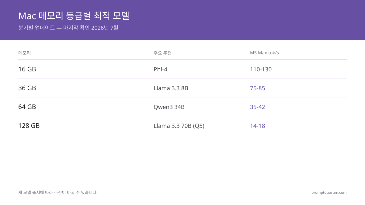 Mac 메모리 등급별 최적 모델 -- 분기별 업데이트 — 마지막 확인 2026년 8월