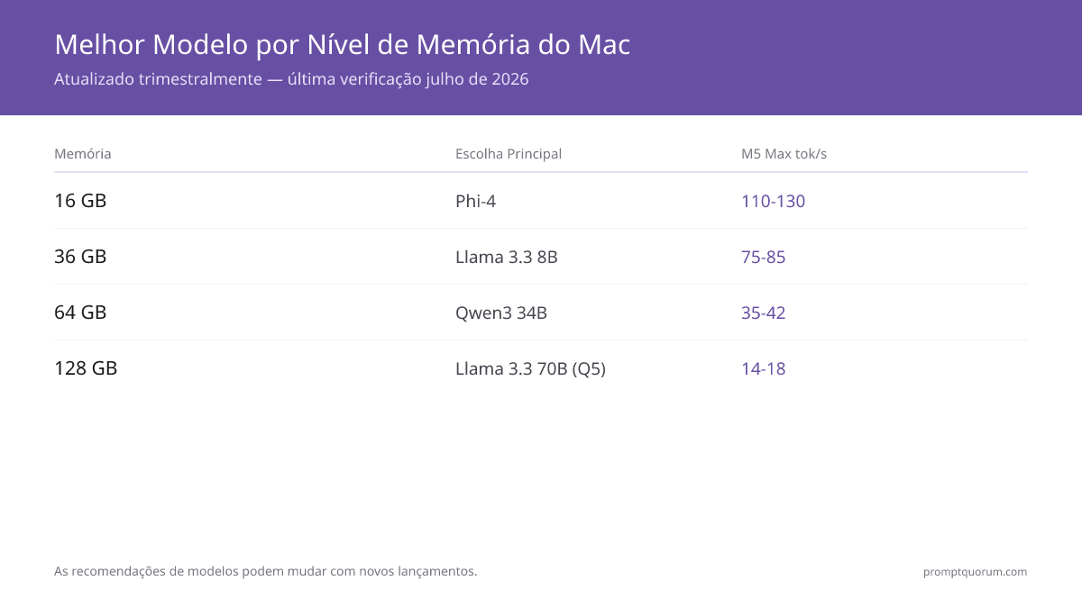 Melhor Modelo por Nível de Memória do Mac -- Atualizado trimestralmente — última verificação agosto de 2026