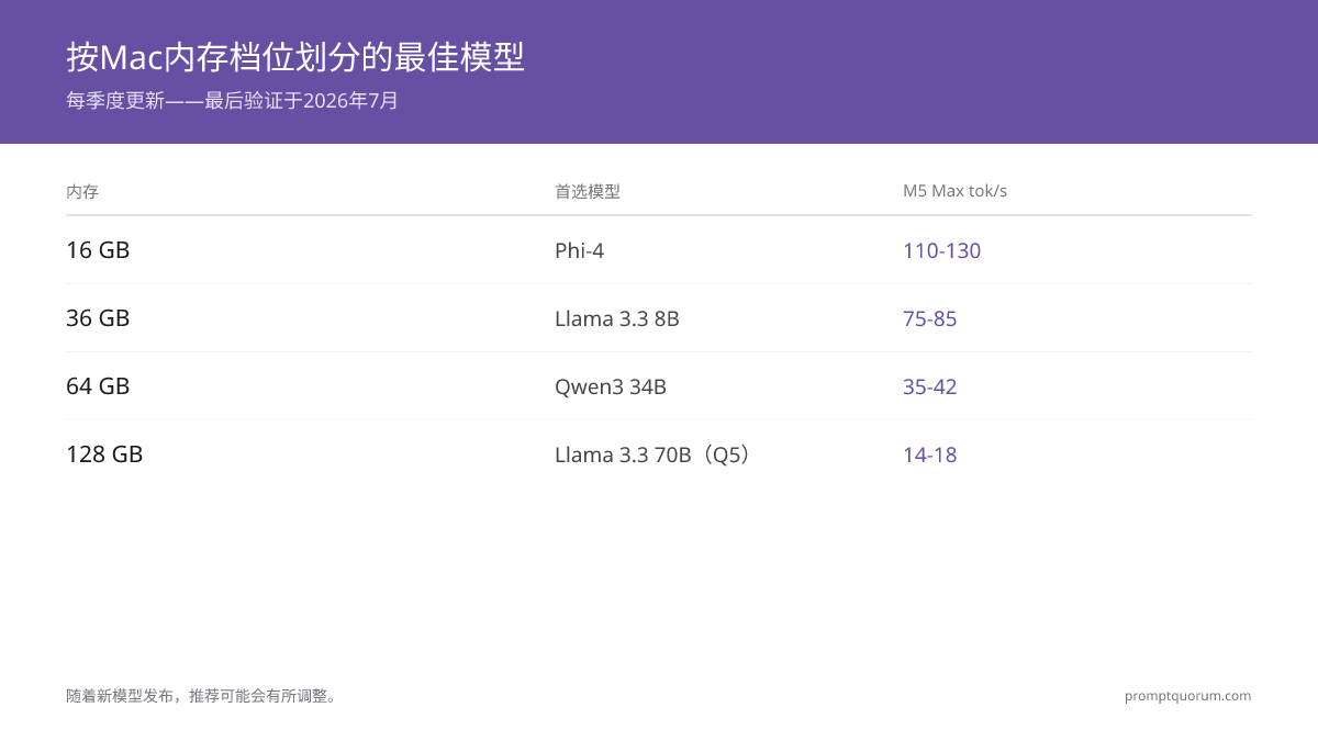 按Mac内存档位划分的最佳模型 -- 每季度更新——最后验证于2026年7月