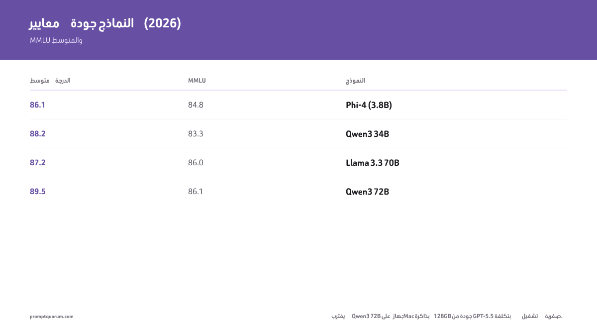 معايير جودة النماذج (2026) -- MMLU والمتوسط
