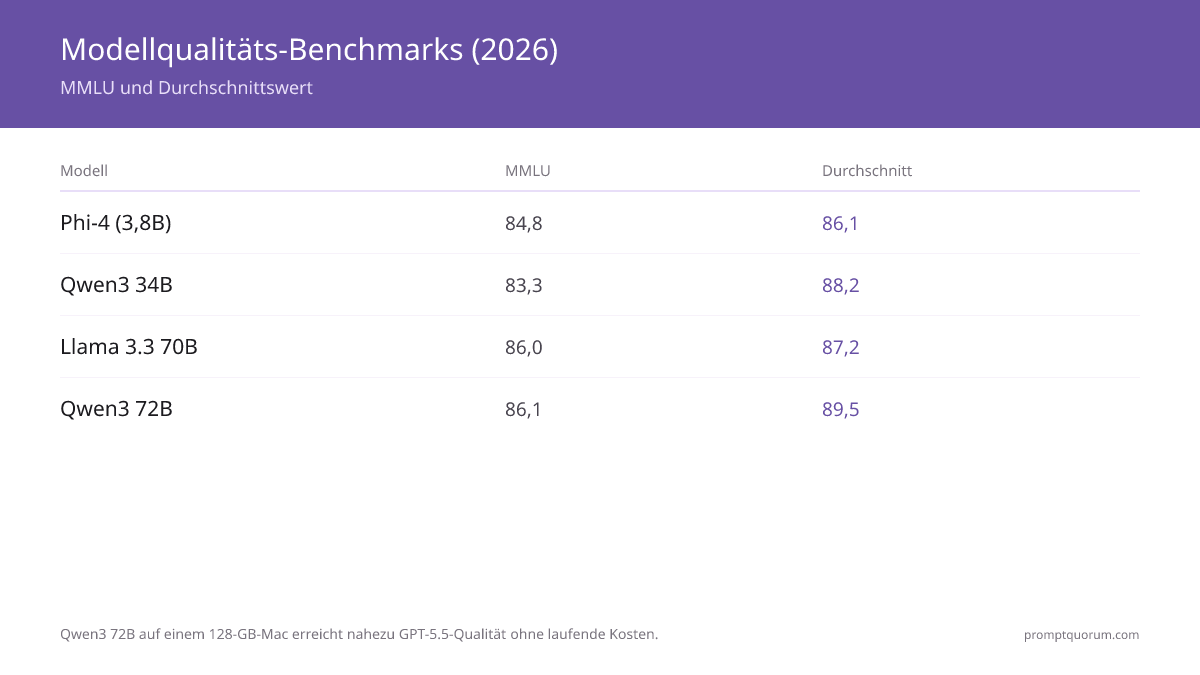 Modellqualitäts-Benchmarks (2026) -- MMLU und Durchschnittswert