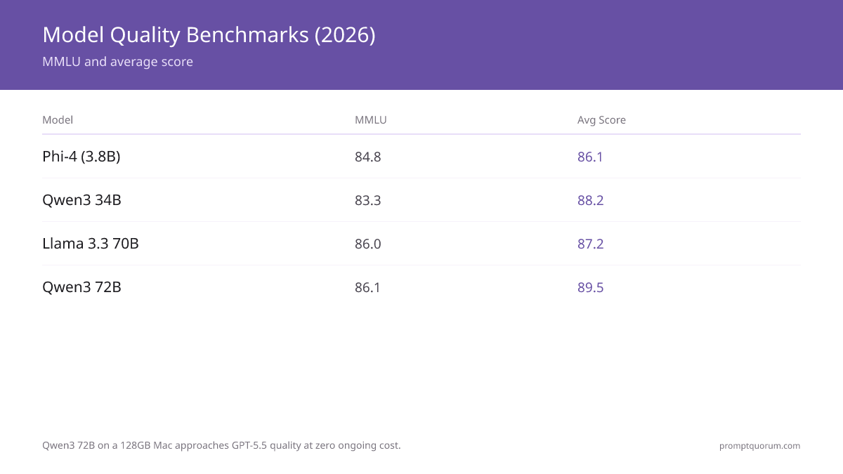 Model Quality Benchmarks (2026) -- MMLU and average score