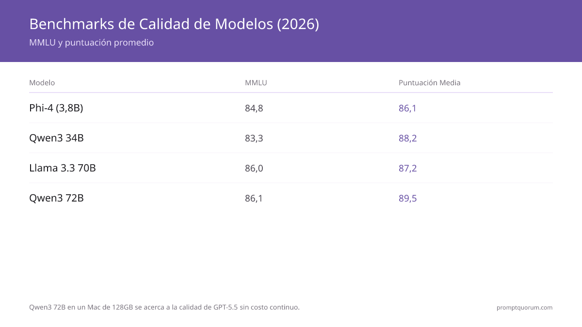 Benchmarks de Calidad de Modelos (2026) -- MMLU y puntuación promedio