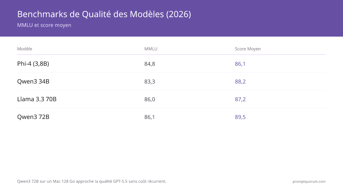 Benchmarks de Qualité des Modèles (2026) -- MMLU et score moyen