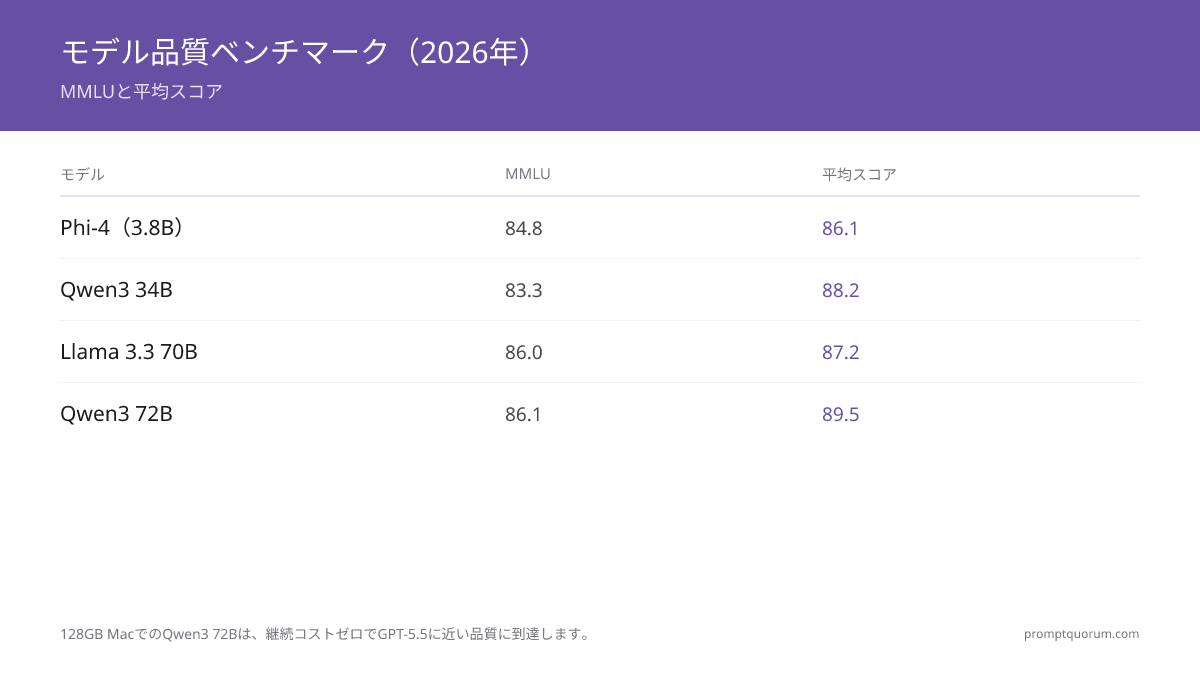 モデル品質ベンチマーク(2026年) -- MMLUと平均スコア