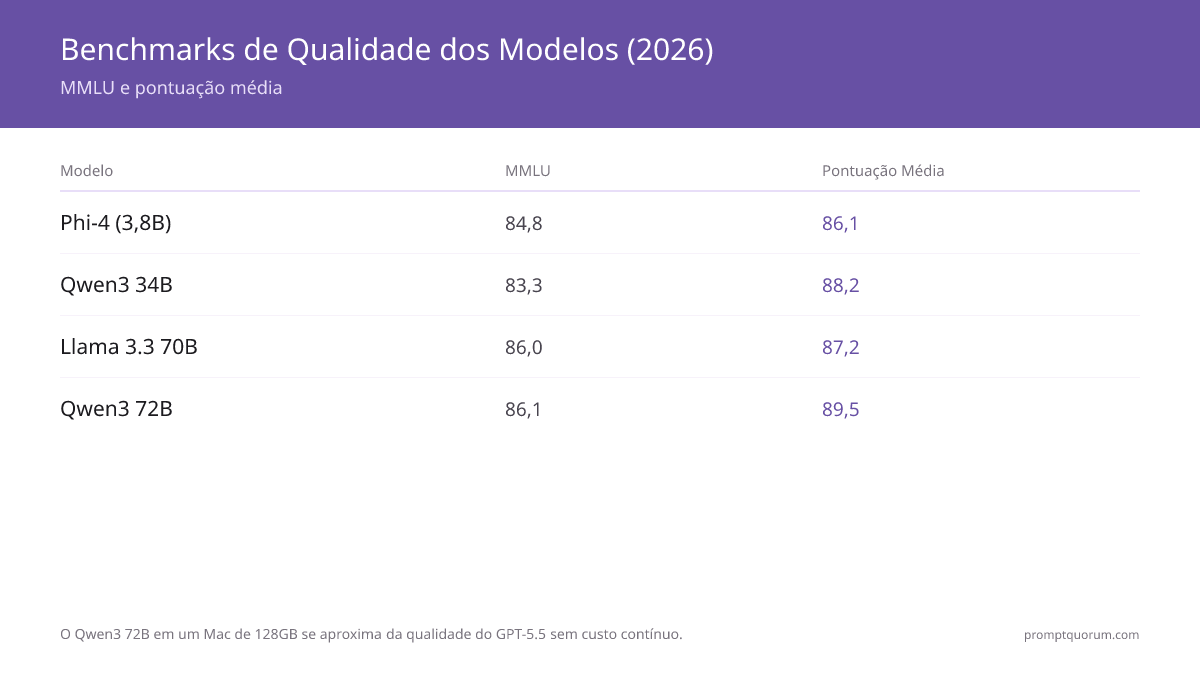 Benchmarks de Qualidade dos Modelos (2026) -- MMLU e pontuação média