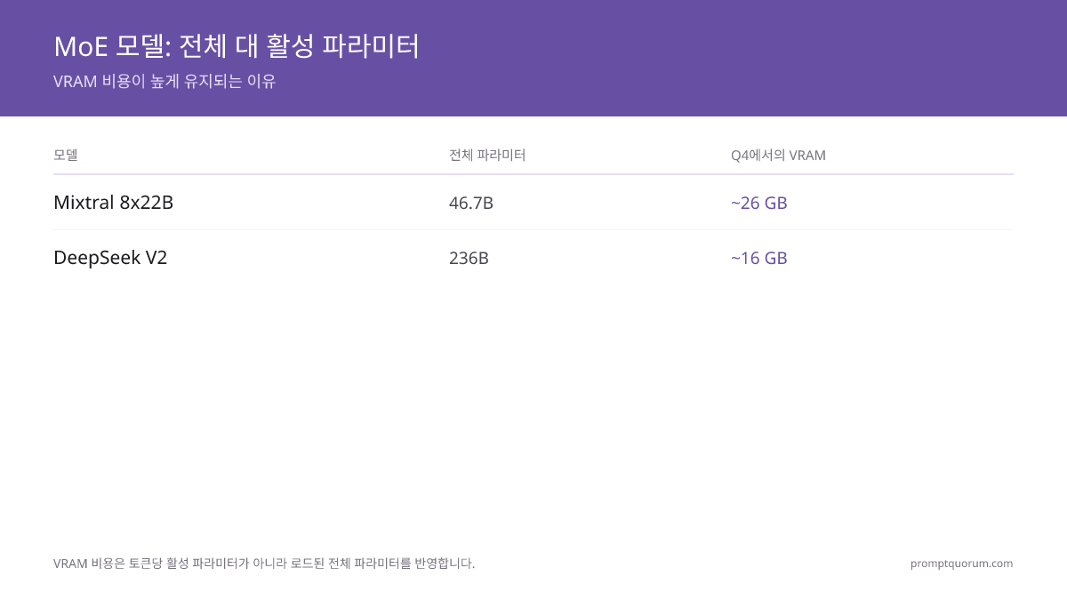 로컬 코딩을 위한 최적 MoE 모델은?