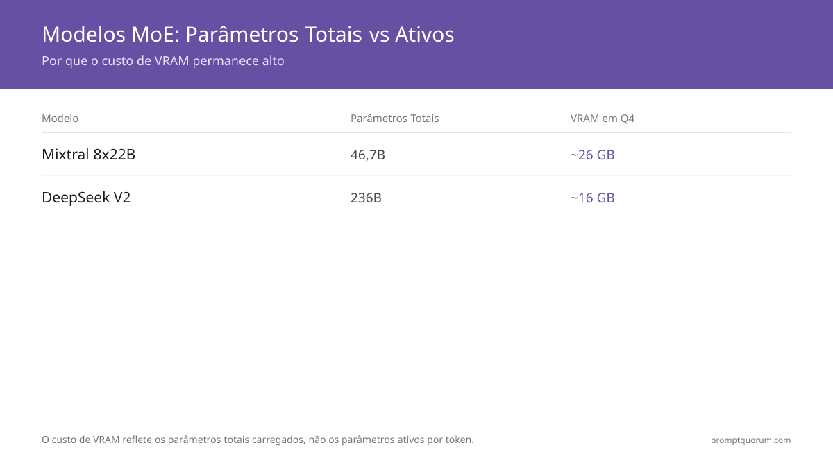 Melhores modelos MoE para programação local?