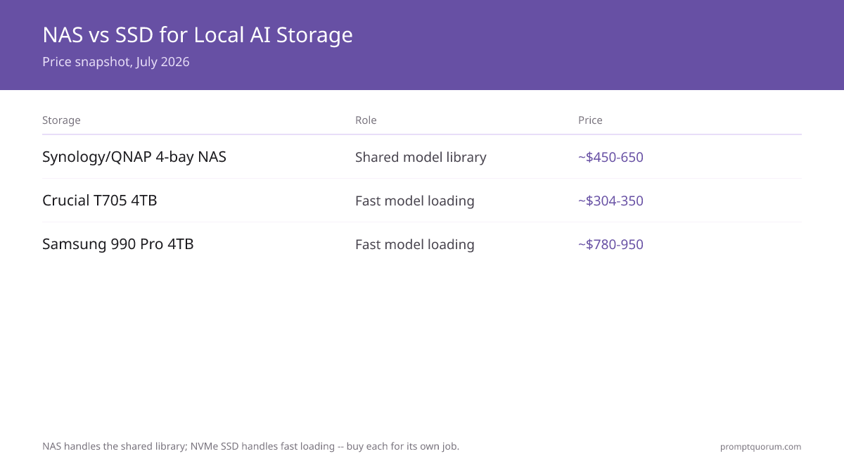 NAS vs SSD for Local AI Storage -- Price snapshot, July 2026