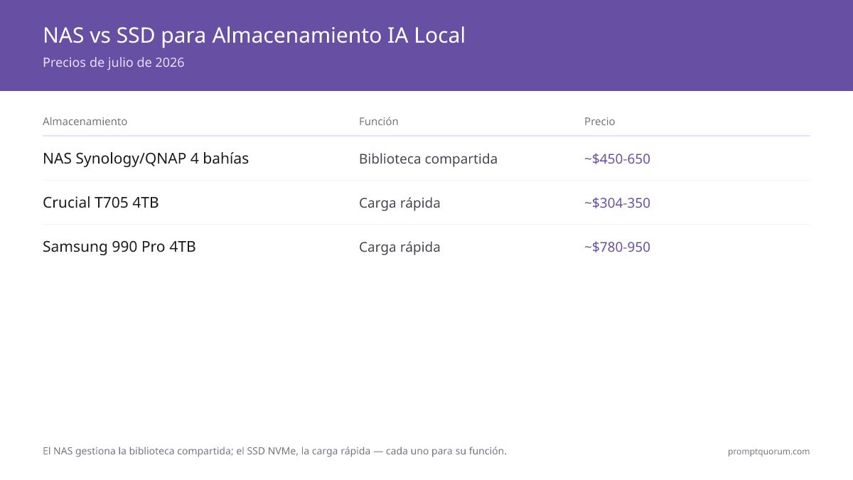 NAS vs SSD para Almacenamiento IA Local -- comparación de precios