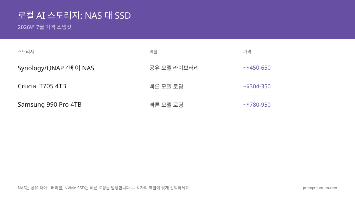 로컬 AI 스토리지: NAS 대 SSD -- 가격 비교
