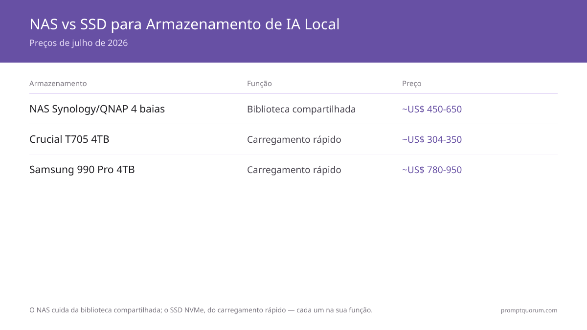 O melhor NAS e armazenamento para modelos de IA local 2026: guia de compra