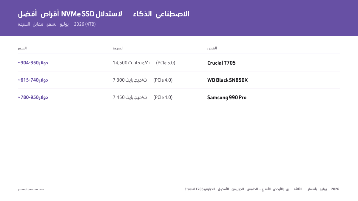 أفضل أقراص NVMe SSD لاستدلال الذكاء الاصطناعي -- السرعة مقابل السعر (4TB)