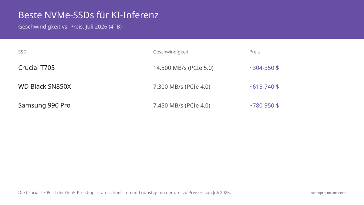 Beste NVMe-SSDs für KI-Inferenz -- Geschwindigkeit vs. Preis, Juli 2026 (4TB)