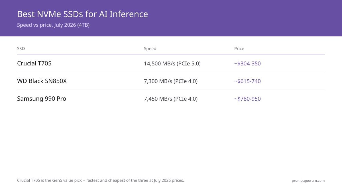 Best NVMe SSDs for AI Inference -- Speed vs price, July 2026 (4TB)